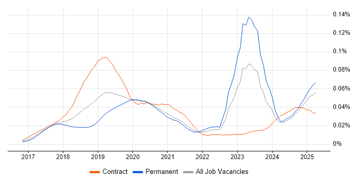 Job vacancy trend for Dynamics 365 CRM Developer in the UK Job vacancy trend for Dynamics 365 CRM Developer in the UK