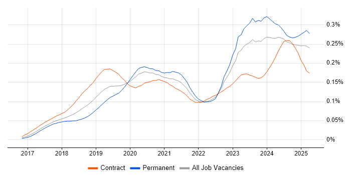 Job vacancy trend for Dynamics 365 Developer in the UK Job vacancy trend for Dynamics 365 Developer in the UK