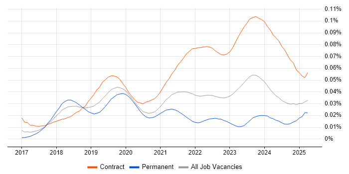 Job vacancy trend for Dynamics 365 Project Manager in the UK Job vacancy trend for Dynamics 365 Project Manager in the UK
