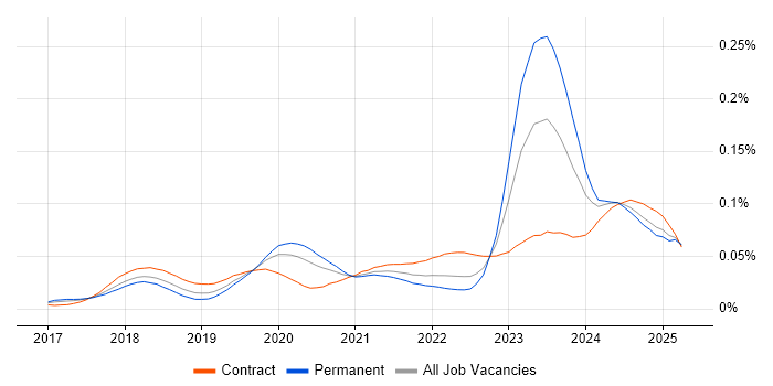 Job vacancy trend for Dynamics 365 Solution Architect in the UK Job vacancy trend for Dynamics 365 Solution Architect in the UK