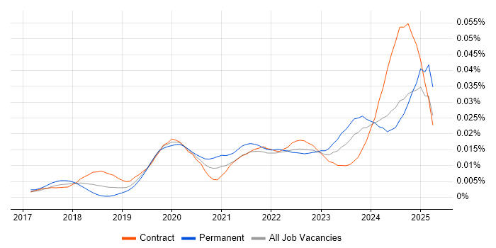 Job vacancy trend for Dynamics 365 Specialist in the UK Job vacancy trend for Dynamics 365 Specialist in the UK