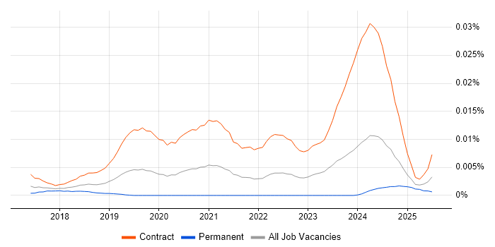 Job vacancy trend for Dynamics 365 Trainer in the UK
