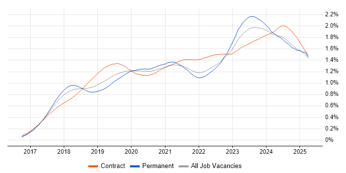 Job vacancy trend for Dynamics 365 in the UK Job vacancy trend for Dynamics 365 in the UK