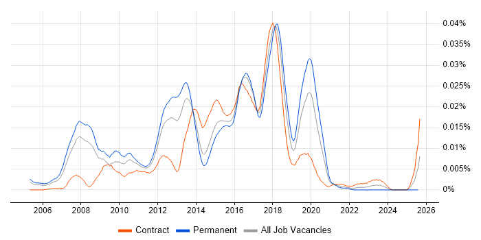 Job vacancy trend for Dynamics AX Architect in the UK