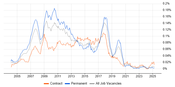 Job vacancy trend for Dynamics AX Consultant in the UK