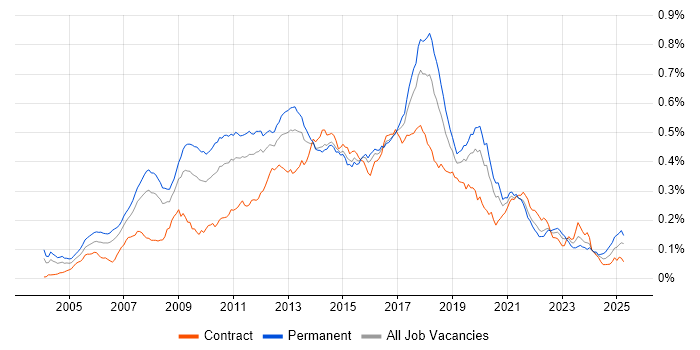 Job vacancy trend for Dynamics AX in the UK Job vacancy trend for Dynamics AX in the UK