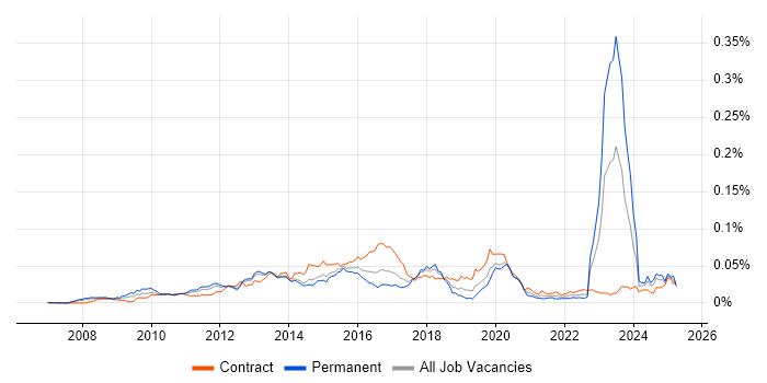 Job vacancy trend for Dynamics CRM Architect in the UK
