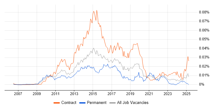 Job vacancy trend for Dynamics CRM Business Analyst in the UK Job vacancy trend for Dynamics CRM Business Analyst in the UK