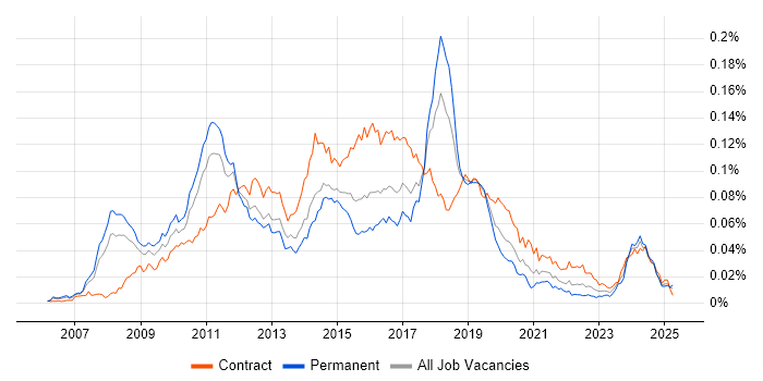 Job vacancy trend for Dynamics CRM Consultant in the UK Job vacancy trend for Dynamics CRM Consultant in the UK