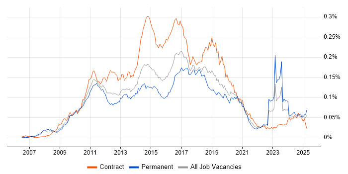 Job vacancy trend for Dynamics CRM Developer in the UK Job vacancy trend for Dynamics CRM Developer in the UK
