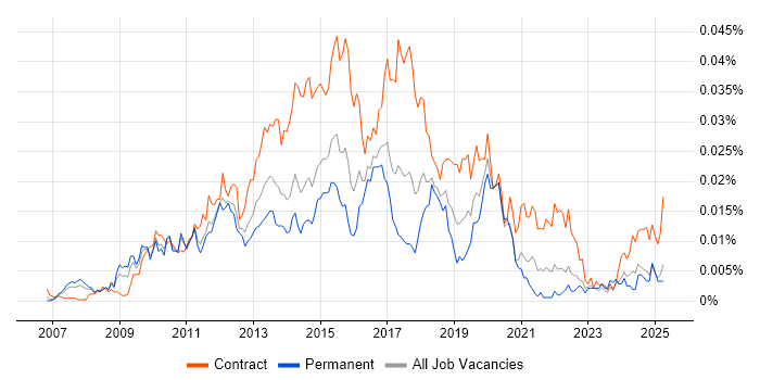 Job vacancy trend for Dynamics CRM Project Manager in the UK Job vacancy trend for Dynamics CRM Project Manager in the UK