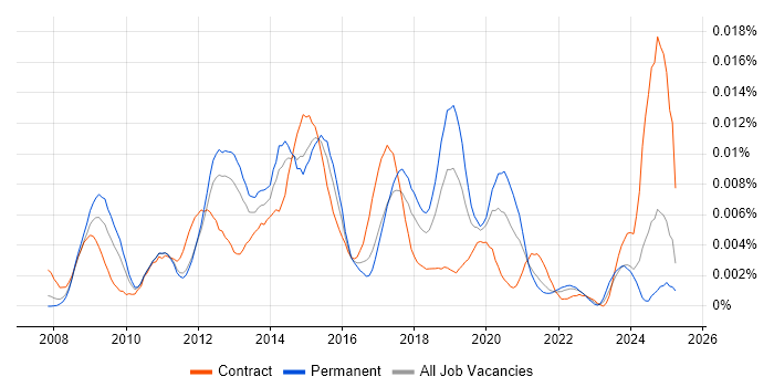 Job vacancy trend for Dynamics CRM Specialist in the UK Job vacancy trend for Dynamics CRM Specialist in the UK