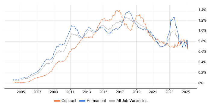 Job vacancy trend for Dynamics CRM in the UK
