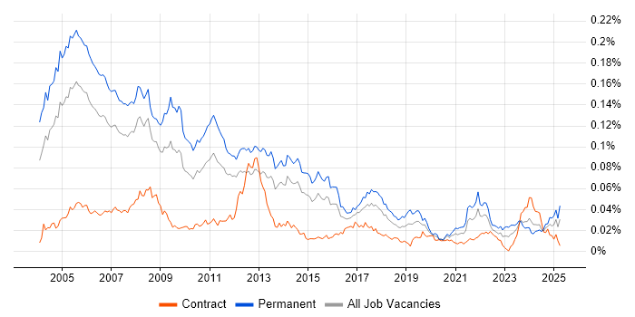 Job vacancy trend for Dynamics GP in the UK Job vacancy trend for Dynamics GP in the UK