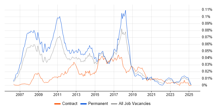 Job vacancy trend for Dynamics NAV Consultant in the UK Job vacancy trend for Dynamics NAV Consultant in the UK