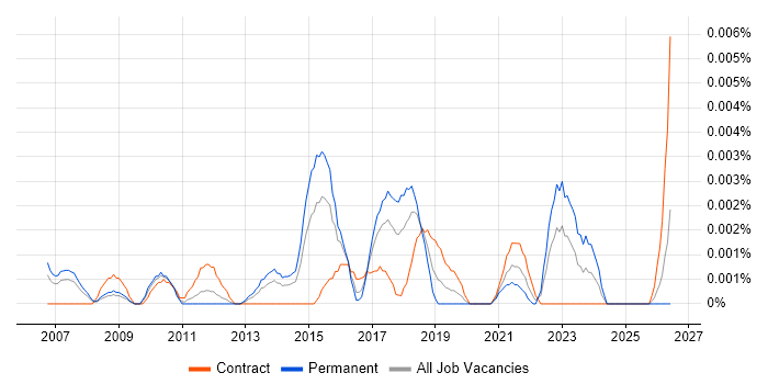 Dynamics NAV Specialist job vacancy trend in the UK