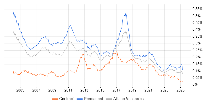 Job vacancy trend for Dynamics NAV in the UK Job vacancy trend for Dynamics NAV in the UK