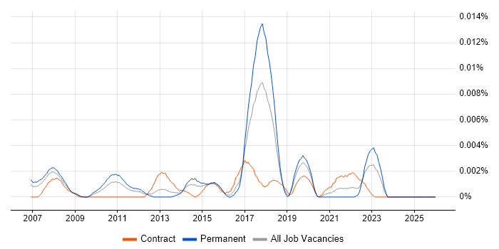Dynamics SL job vacancy trend in the UK