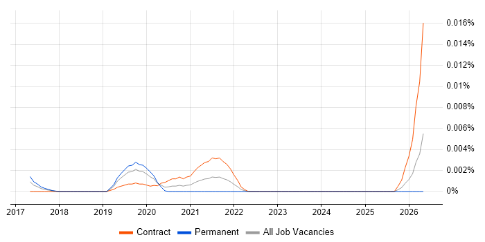 DynamoDB Data Engineer job vacancy trend in the UK
