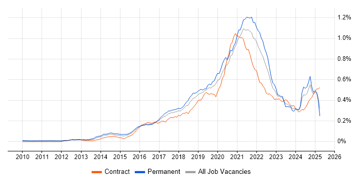 Job vacancy trend for DynamoDB in the UK Job vacancy trend for DynamoDB in the UK