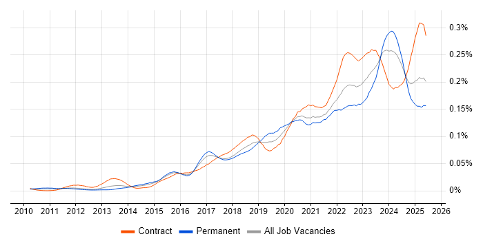 Job vacancy trend for Dynatrace in the UK