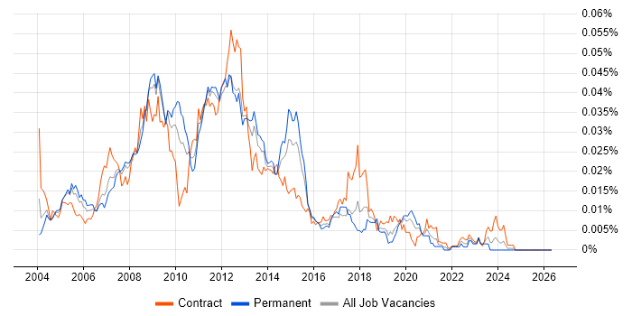 E-Business Analyst job vacancy trend in the UK