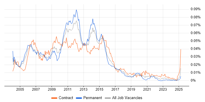 Job vacancy trend for E-Business Consultant in the UK Job vacancy trend for E-Business Consultant in the UK