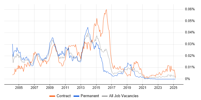 Job vacancy trend for E-Business Developer in the UK Job vacancy trend for E-Business Developer in the UK