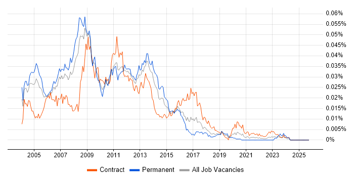E-Business Manager job vacancy trend in the UK