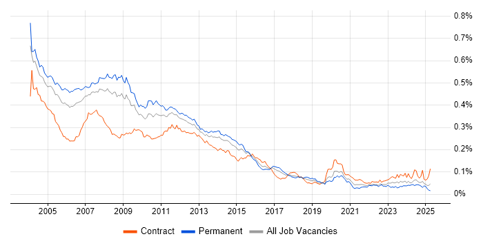 Job vacancy trend for E-business in the UK