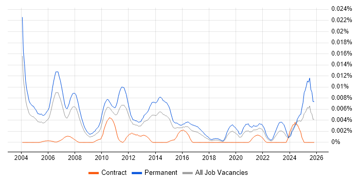 E-Commerce Account Manager job vacancy trend in the UK