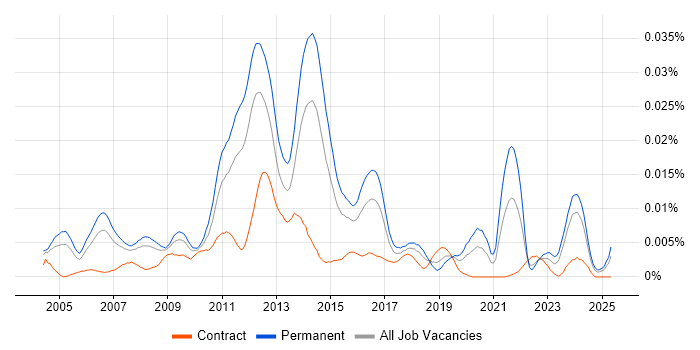 Job vacancy trend for E-Commerce Administrator in the UK Job vacancy trend for E-Commerce Administrator in the UK