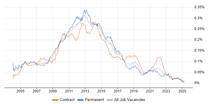 Job vacancy trend for E-Commerce Analyst in the UK Job vacancy trend for E-Commerce Analyst in the UK