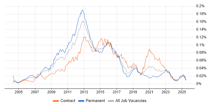 Job vacancy trend for E-Commerce Architect in the UK Job vacancy trend for E-Commerce Architect in the UK