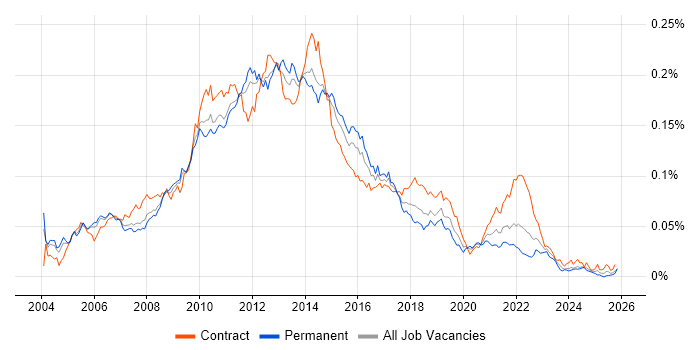 E-Commerce Business Analyst job vacancy trend in the UK