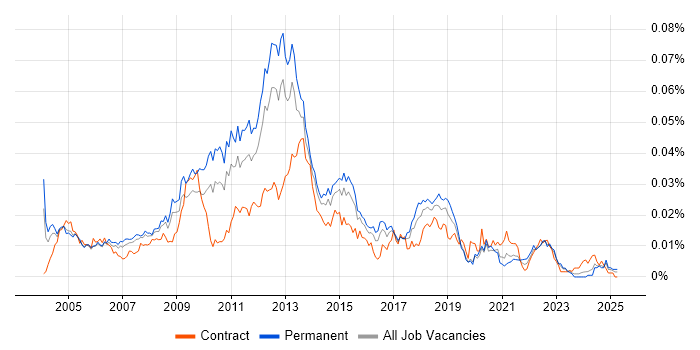 Job vacancy trend for E-Commerce Consultant in the UK Job vacancy trend for E-Commerce Consultant in the UK