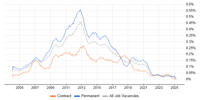 Job vacancy trend for E-Commerce Developer in the UK Job vacancy trend for E-Commerce Developer in the UK