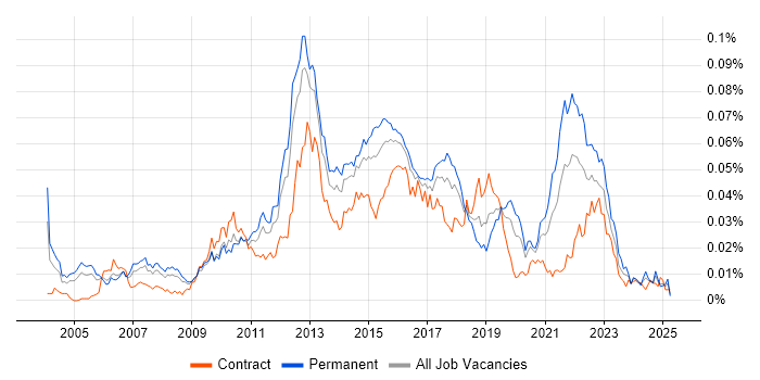 Job vacancy trend for E-Commerce Engineer in the UK Job vacancy trend for E-Commerce Engineer in the UK