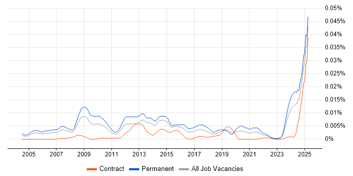Job vacancy trend for E-Commerce Executive in the UK Job vacancy trend for E-Commerce Executive in the UK