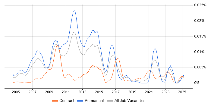 Job vacancy trend for E-Commerce Marketing Manager in the UK Job vacancy trend for E-Commerce Marketing Manager in the UK