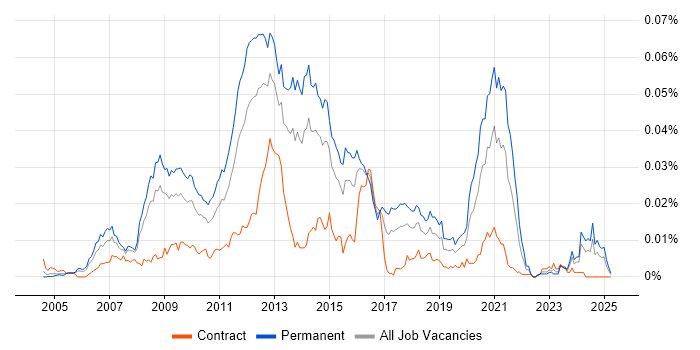 Job vacancy trend for E-Commerce PHP Developer in the UK Job vacancy trend for E-Commerce PHP Developer in the UK