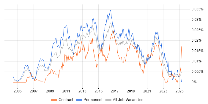 Job vacancy trend for E-Commerce Product Manager in the UK Job vacancy trend for E-Commerce Product Manager in the UK