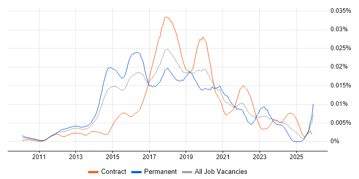 E-Commerce Product Owner job vacancy trend in the UK