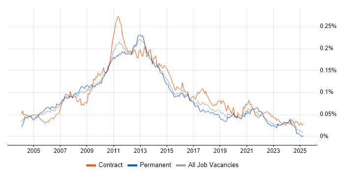 Job vacancy trend for E-Commerce Project Manager in the UK Job vacancy trend for E-Commerce Project Manager in the UK