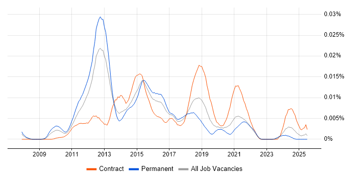 Job vacancy trend for E-Commerce Scrum Master in the UK Job vacancy trend for E-Commerce Scrum Master in the UK