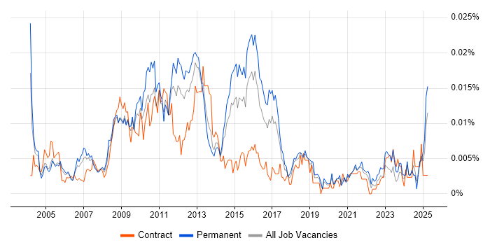 Job vacancy trend for E-Commerce Specialist in the UK Job vacancy trend for E-Commerce Specialist in the UK