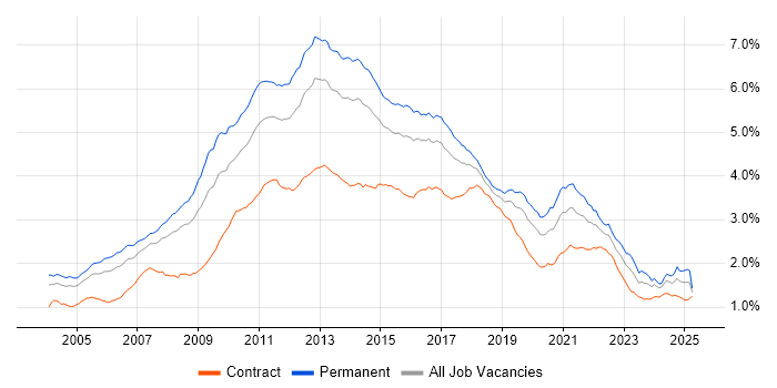 Job vacancy trend for E-Commerce in the UK