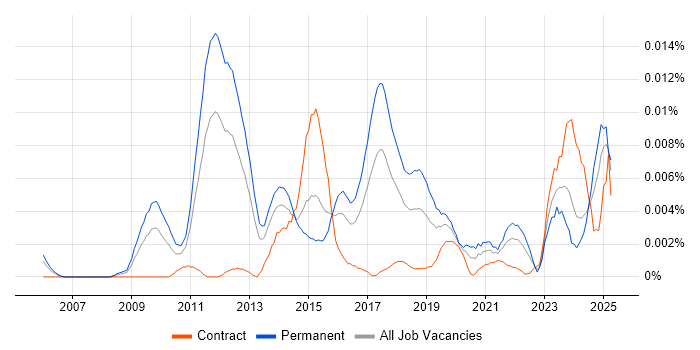 Job vacancy trend for E-Discovery Manager in the UK