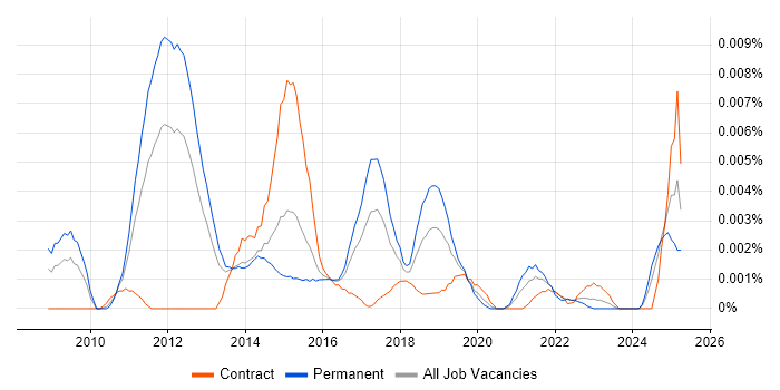 Job vacancy trend for E-Discovery Project Manager in the UK Job vacancy trend for E-Discovery Project Manager in the UK