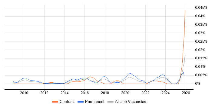 E-Discovery Specialist job vacancy trend in the UK